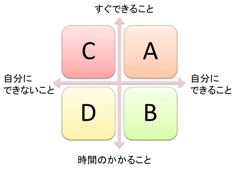 対策の分類